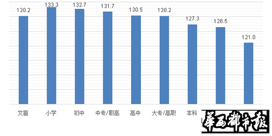 《国民幸福报告2014》：小学学历最幸福