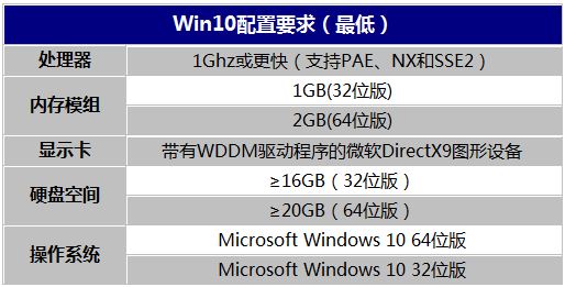 微软公布最低Win10配置要求 1-2GB内存足矣
