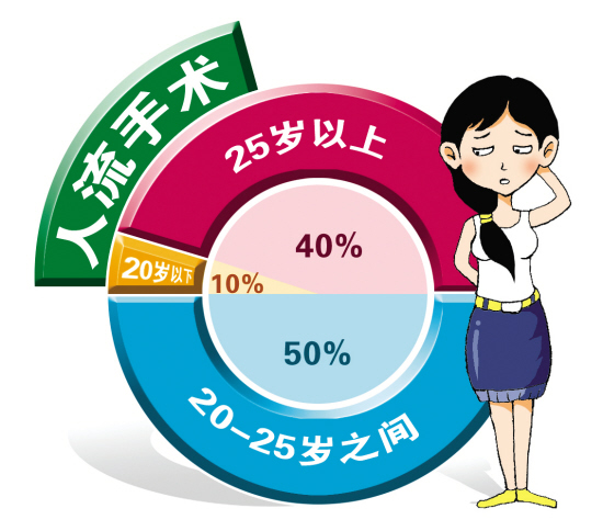 沈城六成人流患者年龄小于25岁