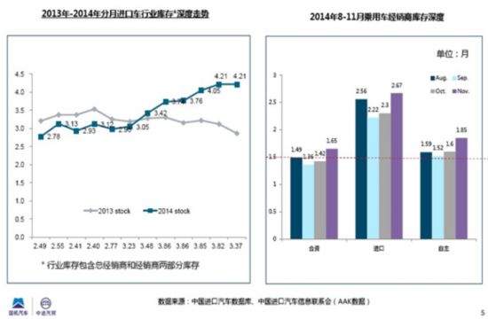 2015进口车增速将持续放缓 市场迎全面调整