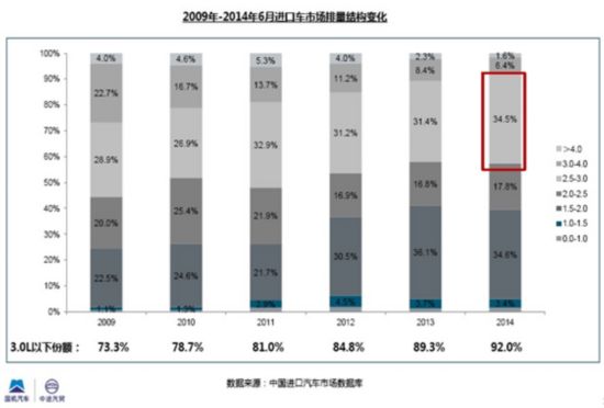 2015进口车增速将持续放缓 市场迎全面调整