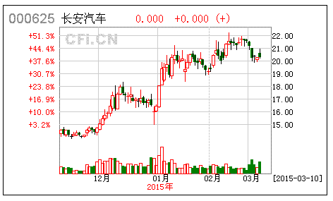 长安汽车停牌：公司筹划重大事项因不确定性停牌